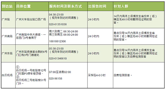 广州市内核酸检测点