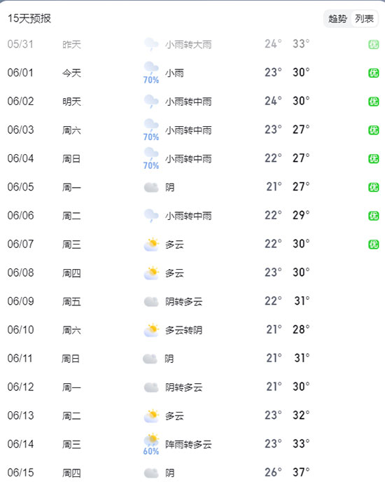 2023年重庆美博会天气情况